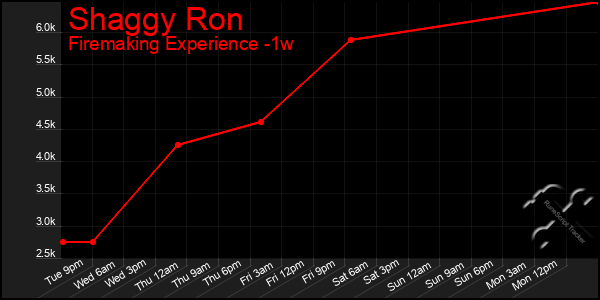 Last 7 Days Graph of Shaggy Ron