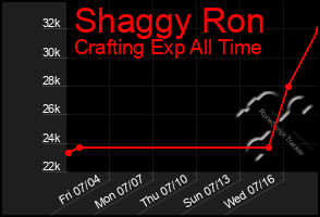 Total Graph of Shaggy Ron