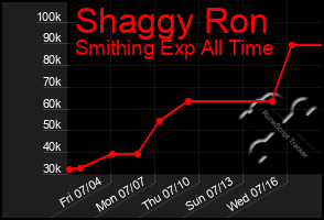 Total Graph of Shaggy Ron