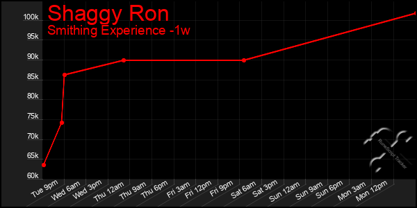 Last 7 Days Graph of Shaggy Ron
