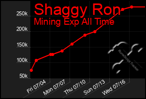 Total Graph of Shaggy Ron