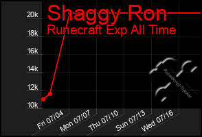 Total Graph of Shaggy Ron