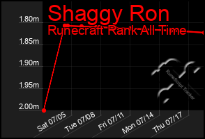 Total Graph of Shaggy Ron