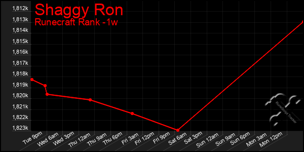 Last 7 Days Graph of Shaggy Ron