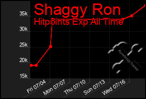 Total Graph of Shaggy Ron