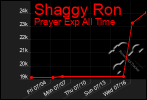 Total Graph of Shaggy Ron