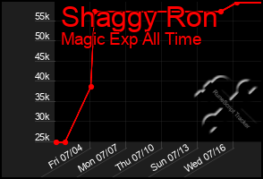 Total Graph of Shaggy Ron