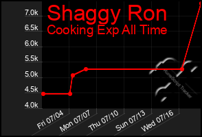 Total Graph of Shaggy Ron