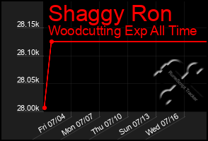 Total Graph of Shaggy Ron