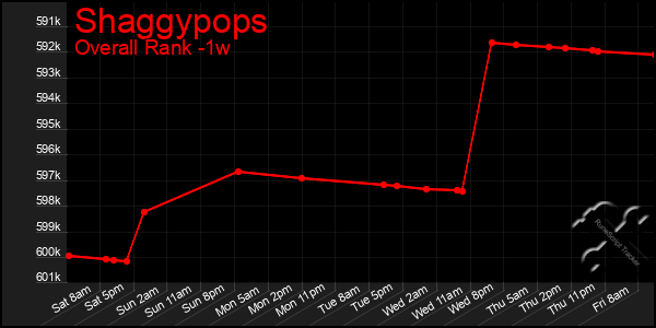 Last 7 Days Graph of Shaggypops