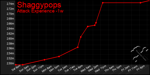 Last 7 Days Graph of Shaggypops