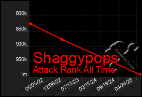 Total Graph of Shaggypops
