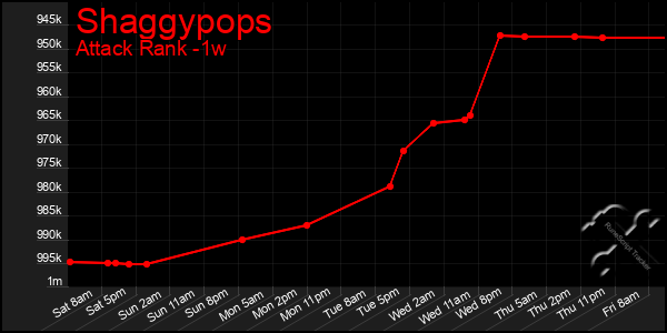 Last 7 Days Graph of Shaggypops
