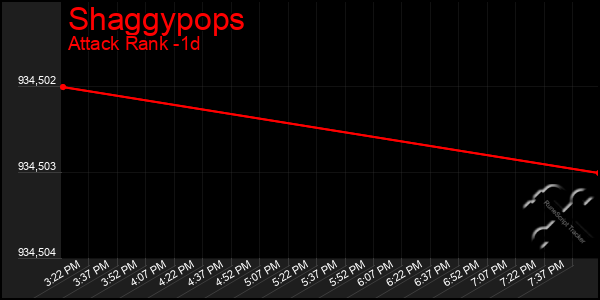 Last 24 Hours Graph of Shaggypops