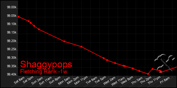 Last 7 Days Graph of Shaggypops