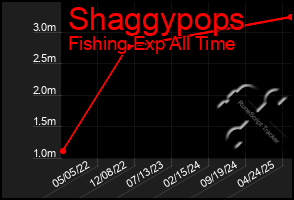 Total Graph of Shaggypops