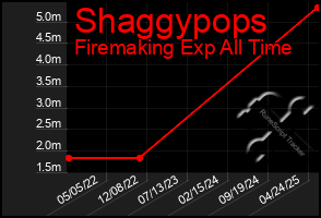 Total Graph of Shaggypops
