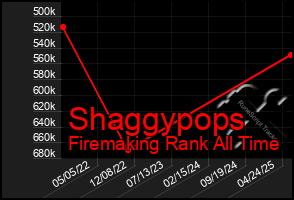 Total Graph of Shaggypops