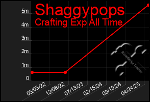 Total Graph of Shaggypops