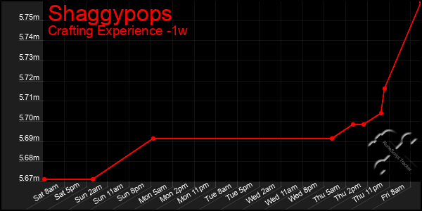 Last 7 Days Graph of Shaggypops