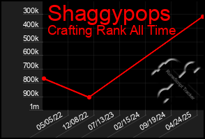 Total Graph of Shaggypops