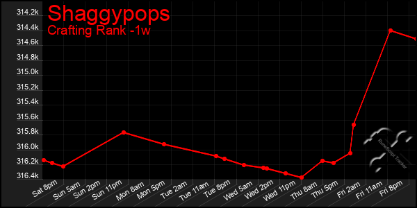 Last 7 Days Graph of Shaggypops