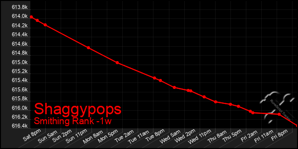 Last 7 Days Graph of Shaggypops