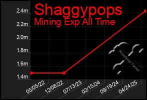 Total Graph of Shaggypops
