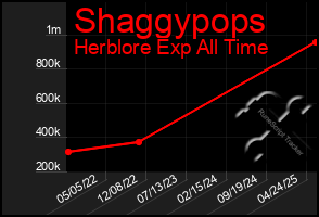 Total Graph of Shaggypops