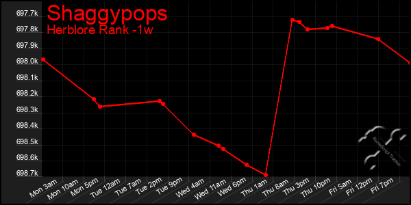 Last 7 Days Graph of Shaggypops