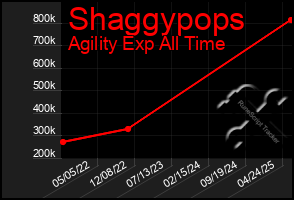 Total Graph of Shaggypops