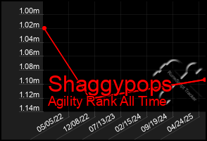 Total Graph of Shaggypops