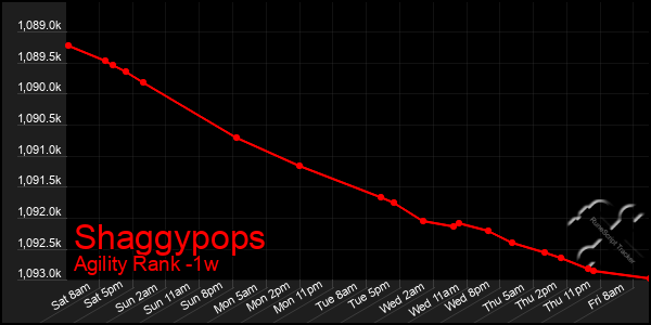 Last 7 Days Graph of Shaggypops