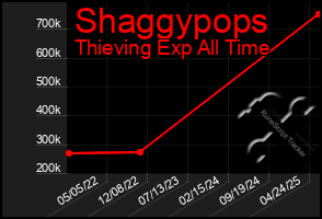 Total Graph of Shaggypops