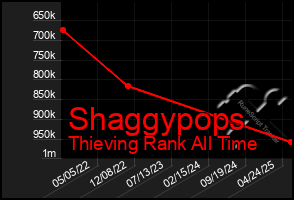 Total Graph of Shaggypops
