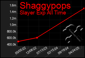Total Graph of Shaggypops