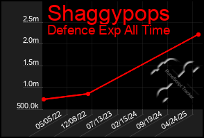 Total Graph of Shaggypops