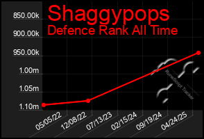 Total Graph of Shaggypops
