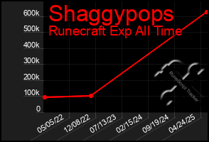 Total Graph of Shaggypops