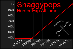 Total Graph of Shaggypops