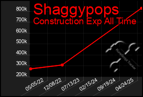 Total Graph of Shaggypops