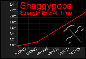 Total Graph of Shaggypops