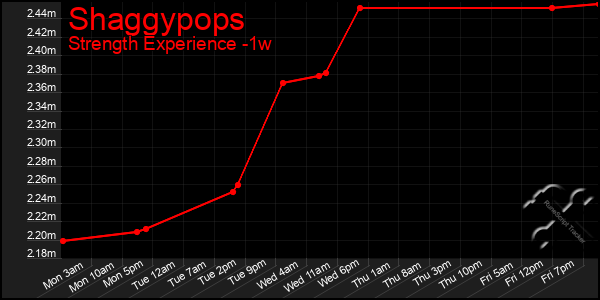 Last 7 Days Graph of Shaggypops