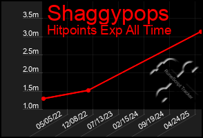 Total Graph of Shaggypops