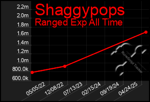 Total Graph of Shaggypops