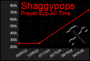 Total Graph of Shaggypops