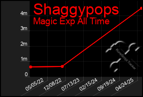 Total Graph of Shaggypops
