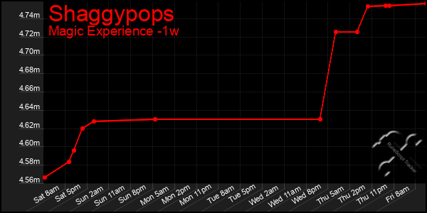 Last 7 Days Graph of Shaggypops