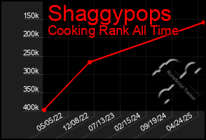 Total Graph of Shaggypops