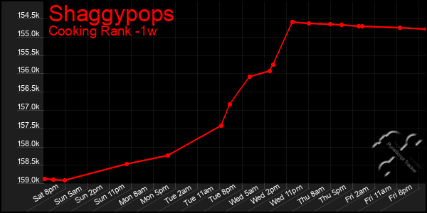 Last 7 Days Graph of Shaggypops